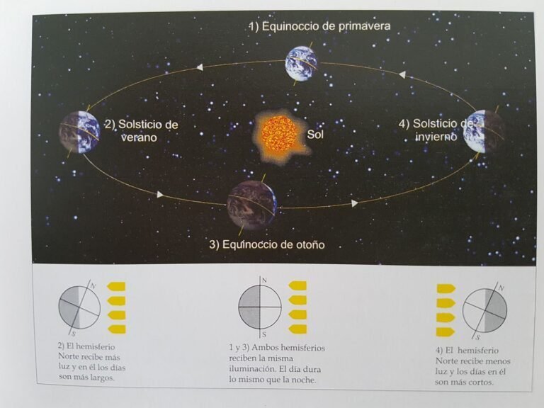 Qué son el equinoccio y el solsticio en términos astronómicos 7 cielo estrellado con equinoccio y solsticio
