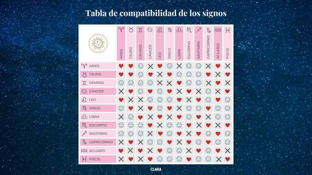 Qué tan compatible es Tauro con los demás signos del zodiaco 1 compatibilidad zodiacal entre tauro y otros signos