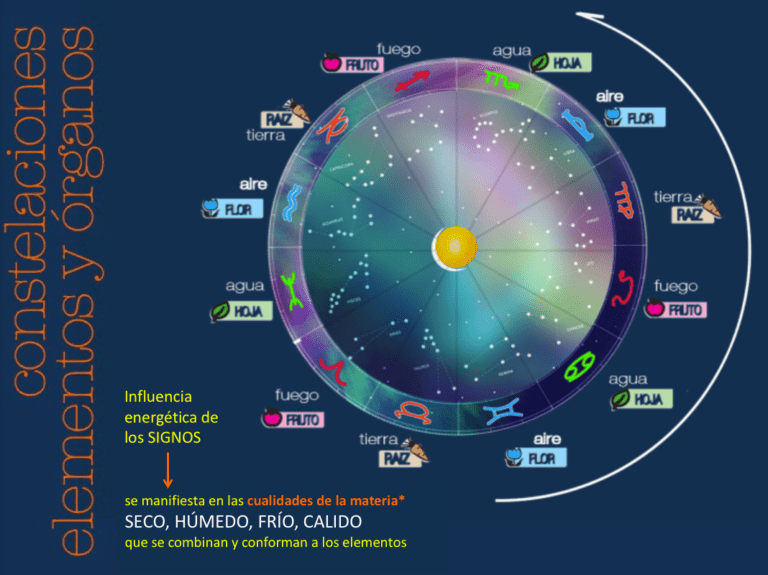 constelaciones de los signos de fuego