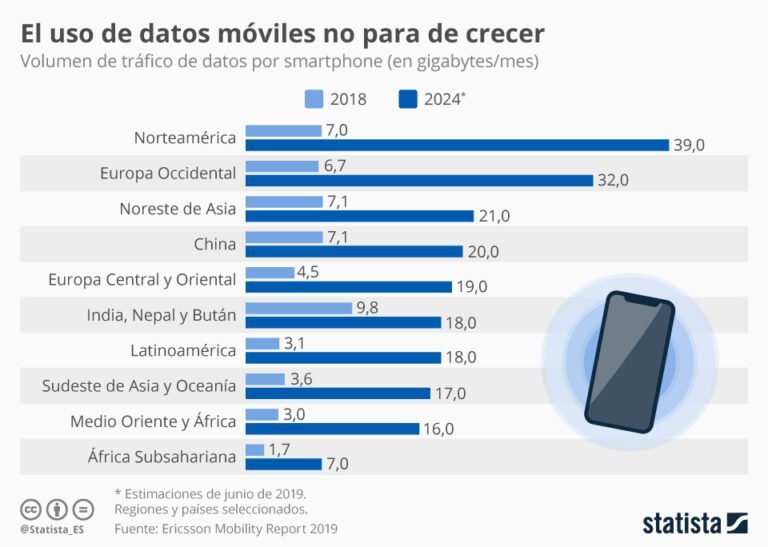 Cuál es la aplicación que más datos móviles consume en tu teléfono 2 grafico de consumo de datos moviles
