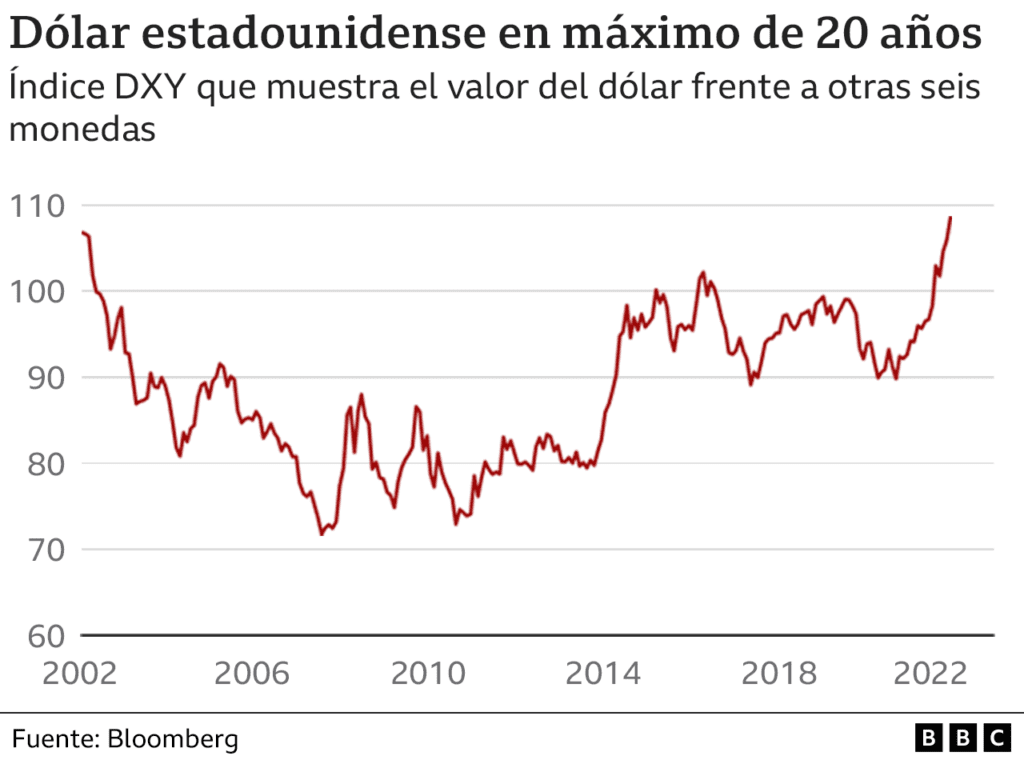 Por qué sube el dólar y cuáles son sus principales causas económicas 3 Por qué sube el dólar y cuáles son sus principales causas económicas