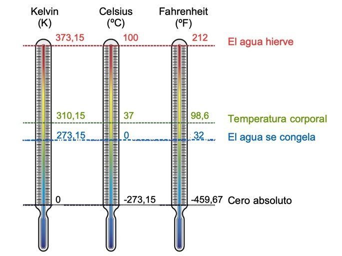 Cómo convertir grados Fahrenheit a Celsius con una tabla útil